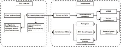 Development and validation of a regression model with nomogram for difficult video laryngoscopy in Chinese population: a prospective, single-center, and nested case-control study